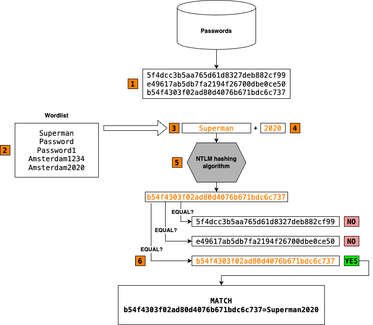 Schematische weergave van het wachtwoord-hash kraakproces